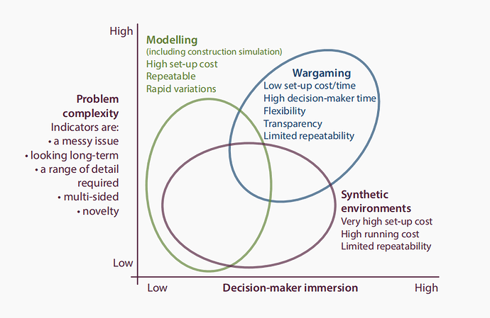 Strengths, weaknesses and overlaps between wargaming