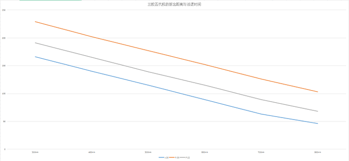 橙色：F-35A；灰色：F-22A；蓝色：歼-20（WS-15），纵坐标代表巡逻时间（单位min）不代表真实世界结果