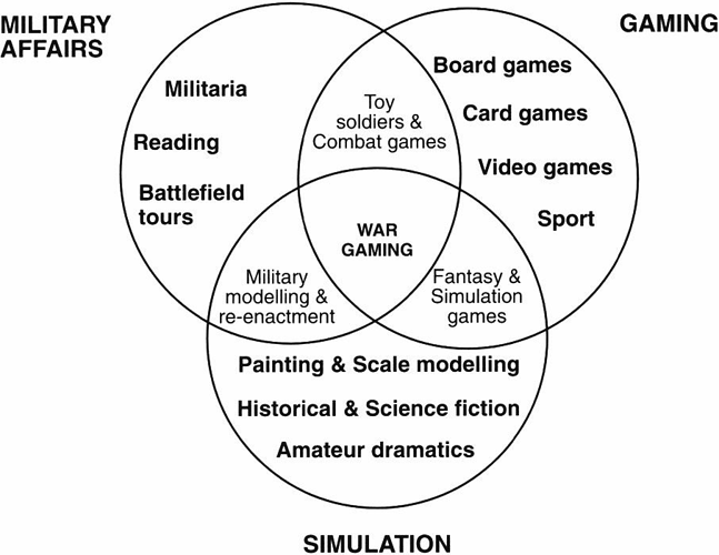 Relationship of wargaming to other recreational activities