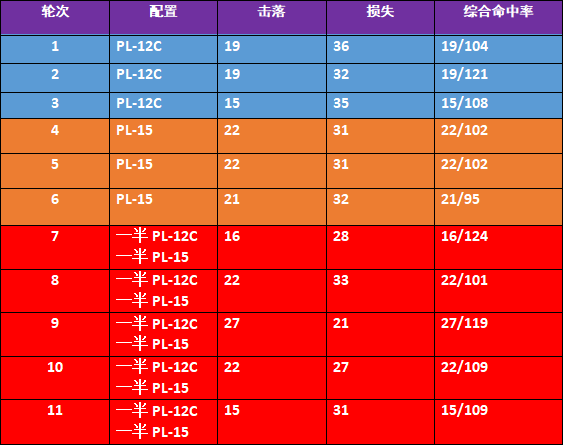 J-31对F-35C PL-12C PL-15战果表