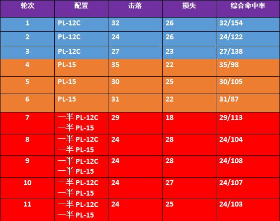 J-20对F-35C PL-12C PL-15战果